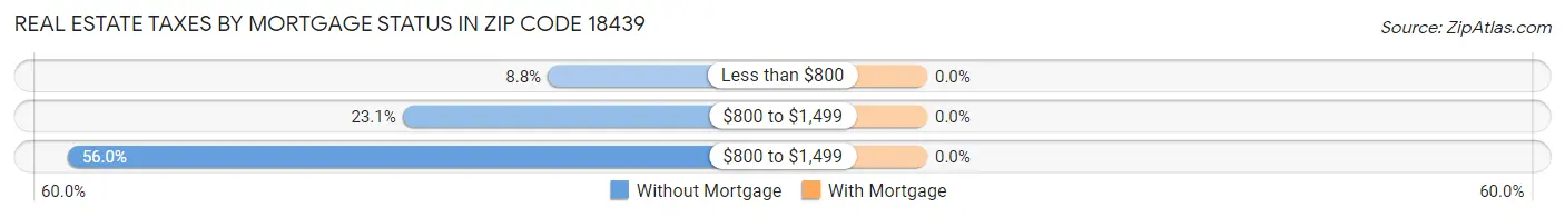 Real Estate Taxes by Mortgage Status in Zip Code 18439