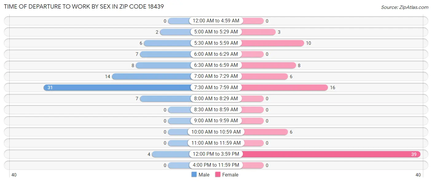 Time of Departure to Work by Sex in Zip Code 18439