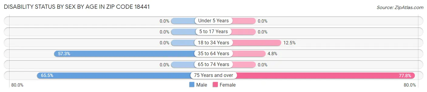 Disability Status by Sex by Age in Zip Code 18441
