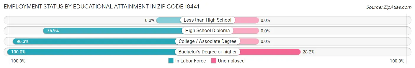 Employment Status by Educational Attainment in Zip Code 18441