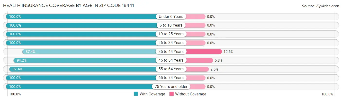 Health Insurance Coverage by Age in Zip Code 18441