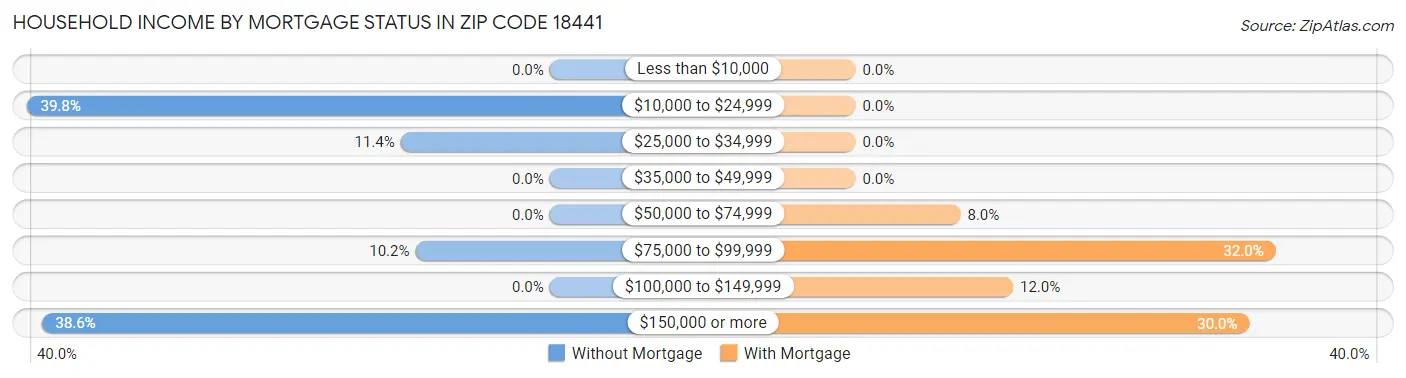 Household Income by Mortgage Status in Zip Code 18441