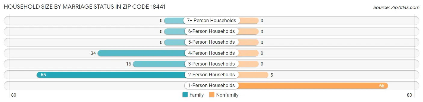 Household Size by Marriage Status in Zip Code 18441