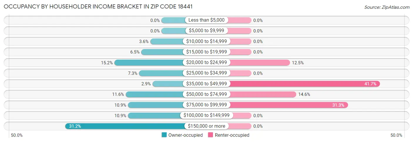 Occupancy by Householder Income Bracket in Zip Code 18441