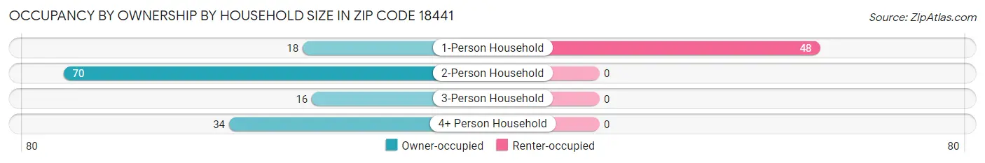 Occupancy by Ownership by Household Size in Zip Code 18441