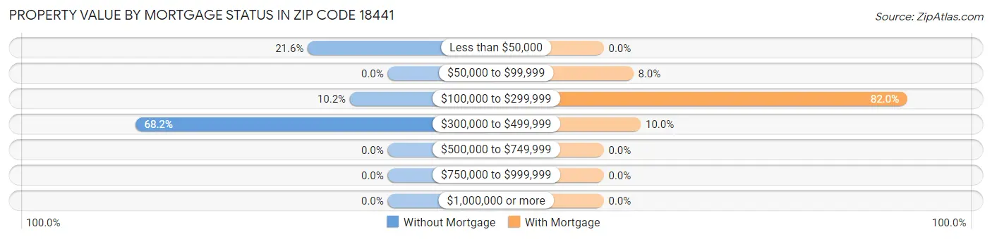 Property Value by Mortgage Status in Zip Code 18441