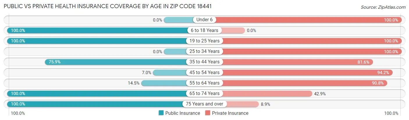 Public vs Private Health Insurance Coverage by Age in Zip Code 18441
