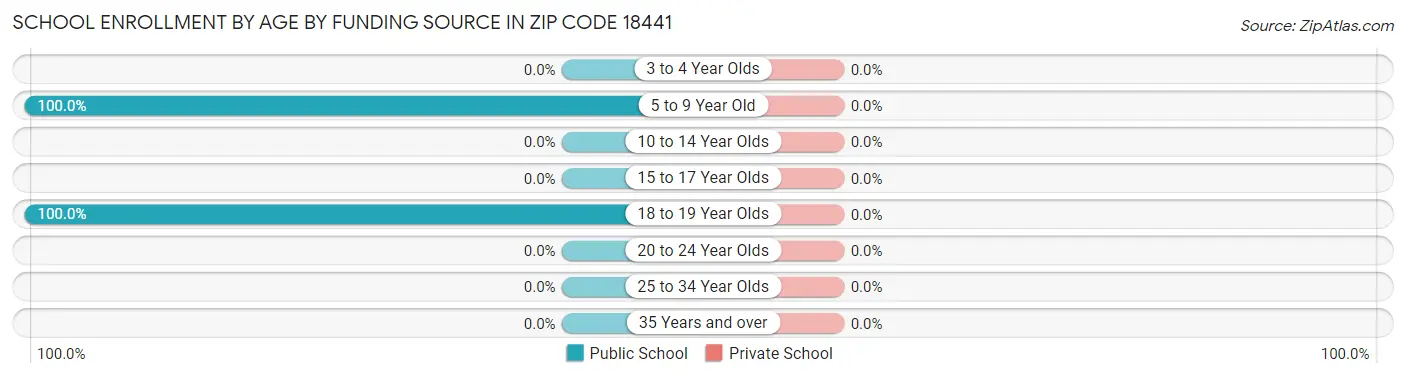 School Enrollment by Age by Funding Source in Zip Code 18441