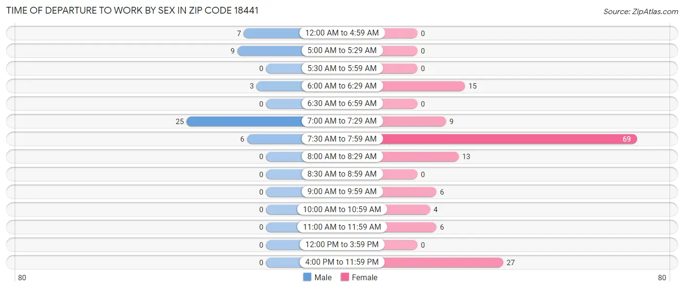 Time of Departure to Work by Sex in Zip Code 18441