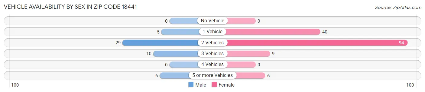 Vehicle Availability by Sex in Zip Code 18441