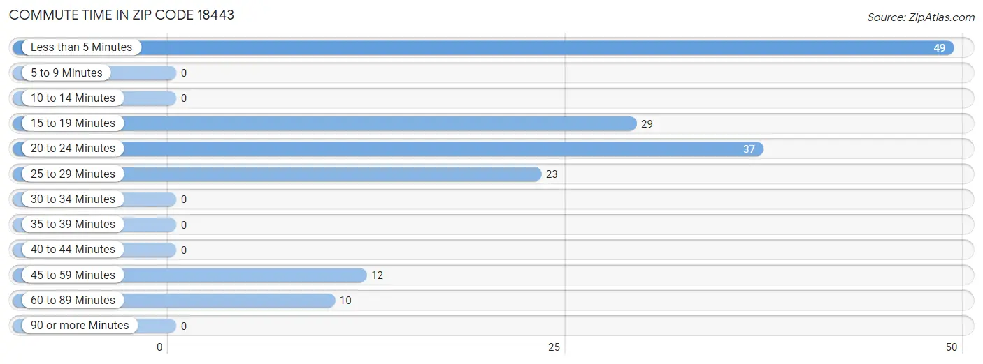 Commute Time in Zip Code 18443