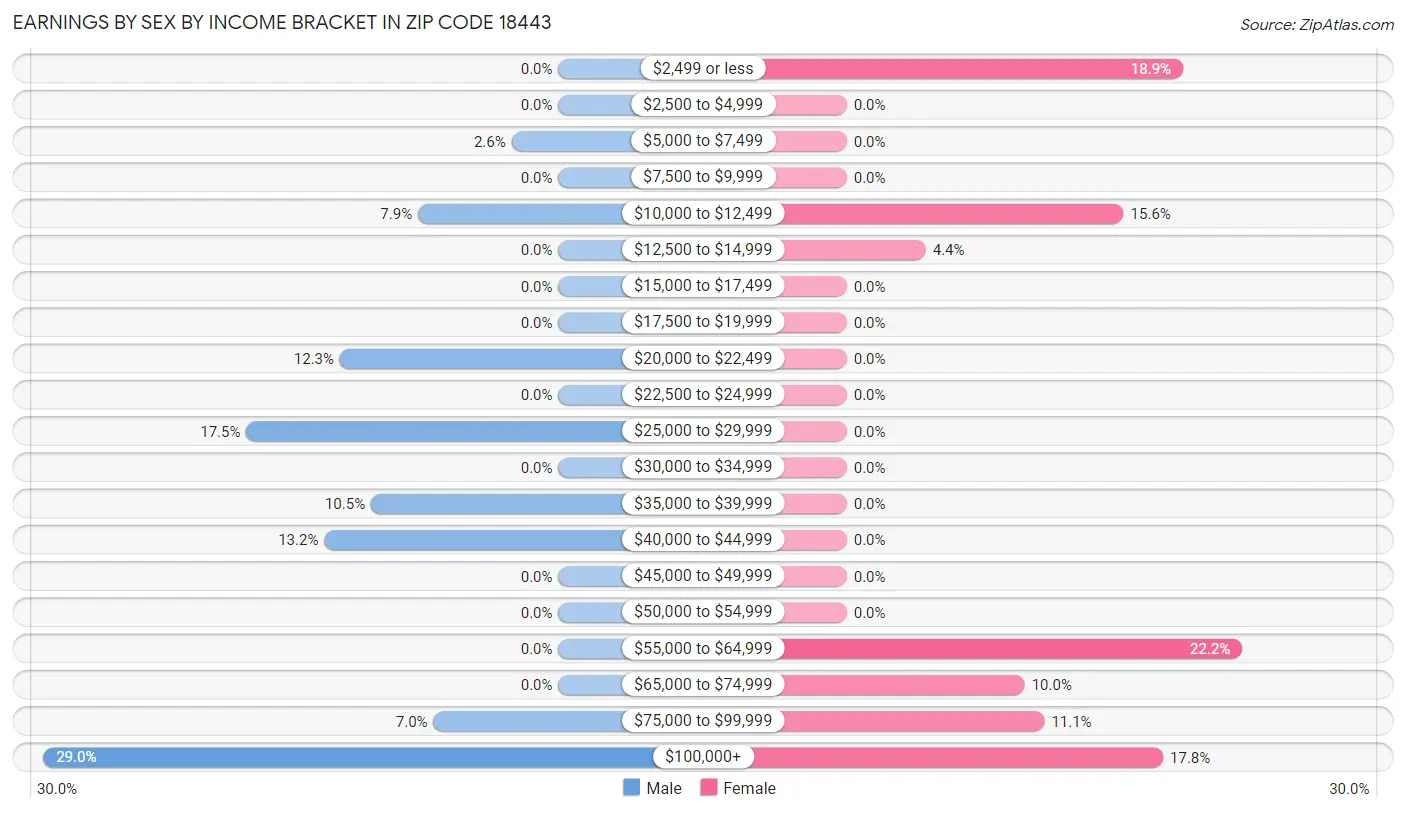 Earnings by Sex by Income Bracket in Zip Code 18443