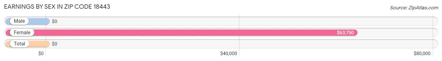 Earnings by Sex in Zip Code 18443