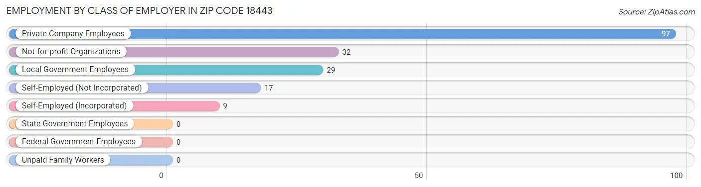 Employment by Class of Employer in Zip Code 18443