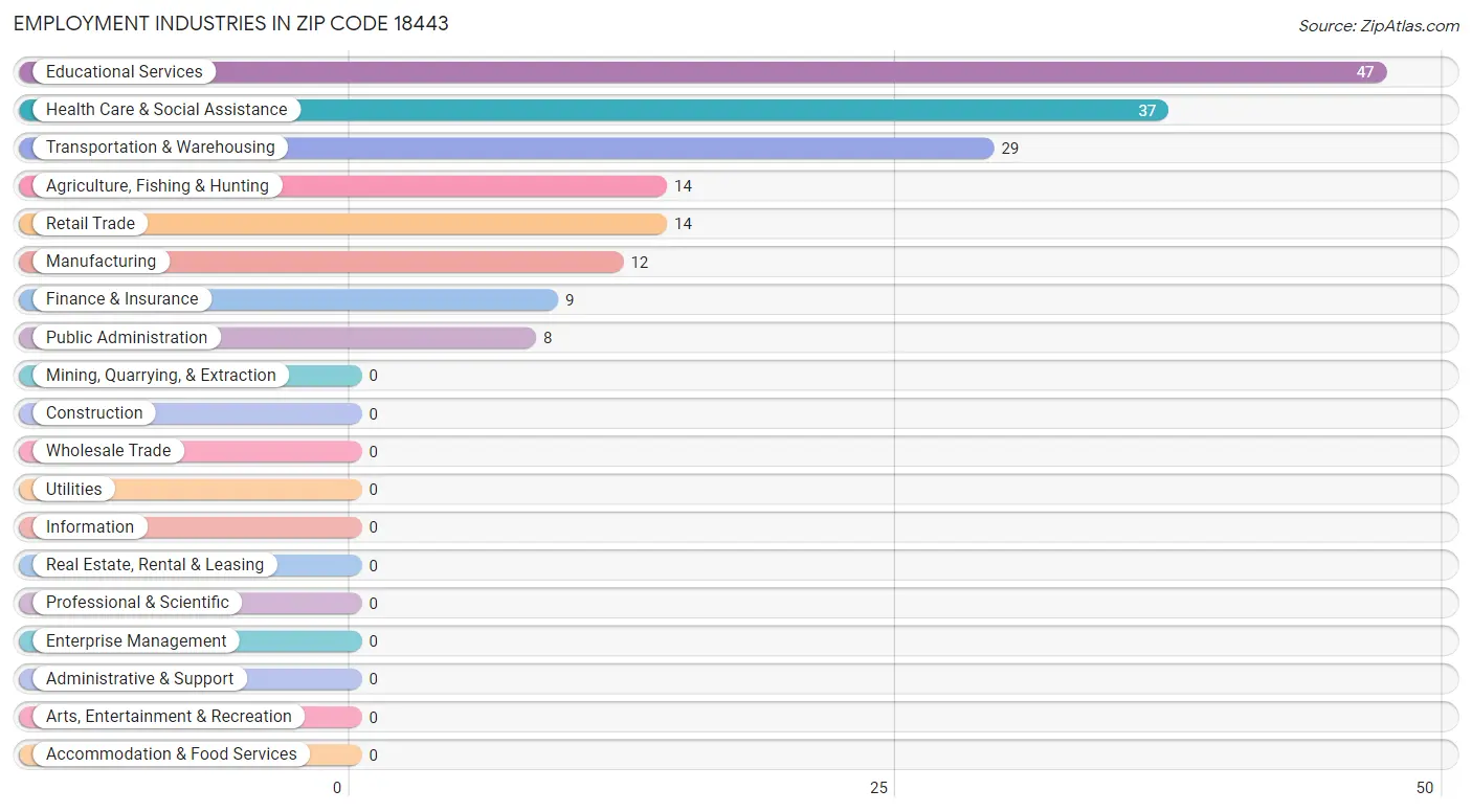 Employment Industries in Zip Code 18443