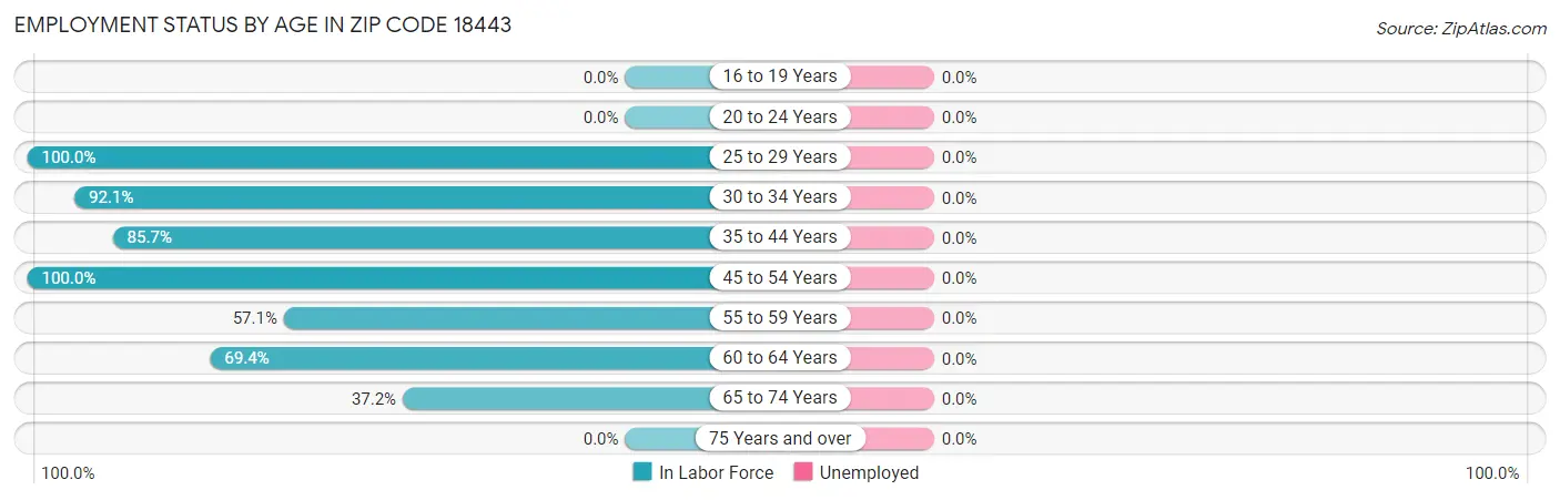 Employment Status by Age in Zip Code 18443