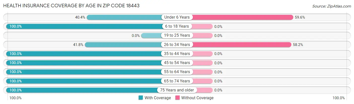 Health Insurance Coverage by Age in Zip Code 18443