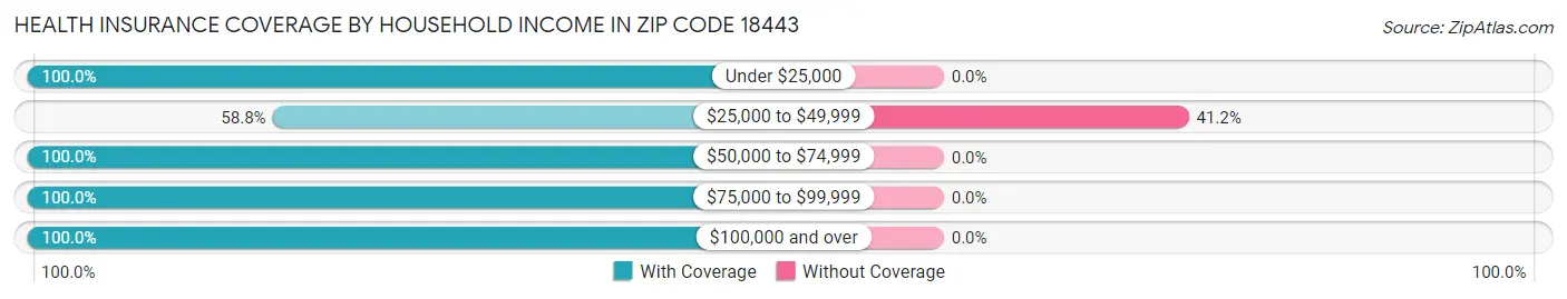 Health Insurance Coverage by Household Income in Zip Code 18443