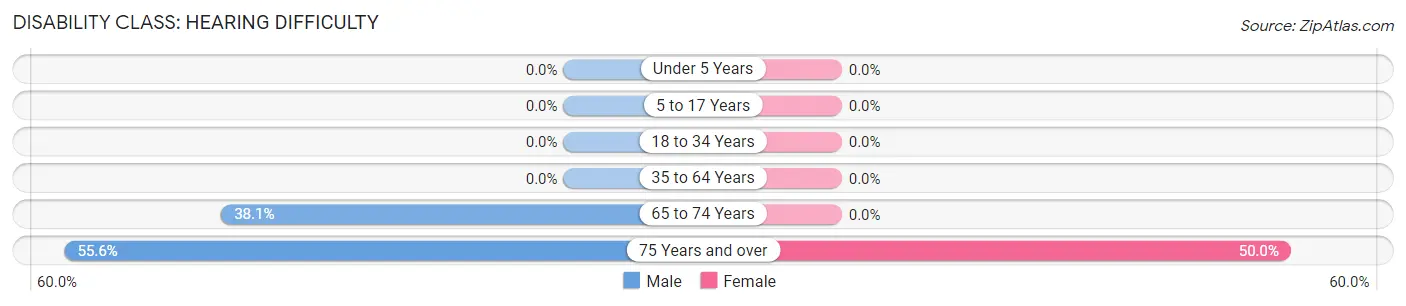 Disability in Zip Code 18443: <span>Hearing Difficulty</span>