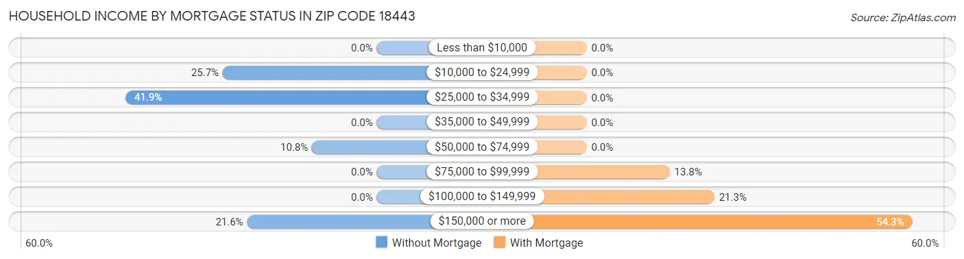 Household Income by Mortgage Status in Zip Code 18443
