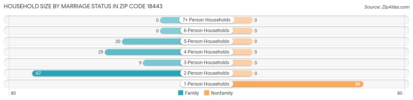 Household Size by Marriage Status in Zip Code 18443