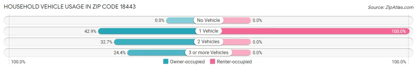 Household Vehicle Usage in Zip Code 18443