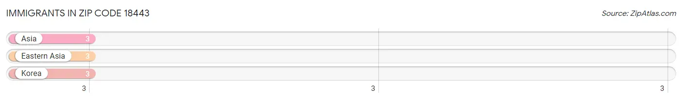 Immigrants in Zip Code 18443