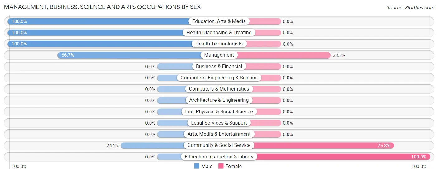 Management, Business, Science and Arts Occupations by Sex in Zip Code 18443