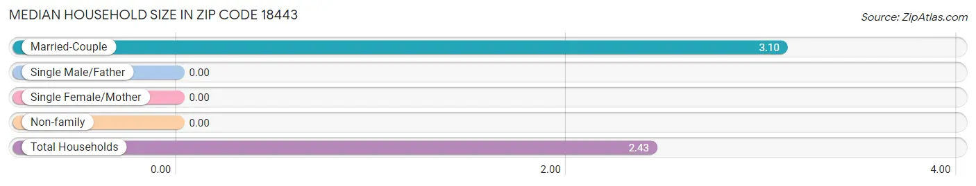 Median Household Size in Zip Code 18443