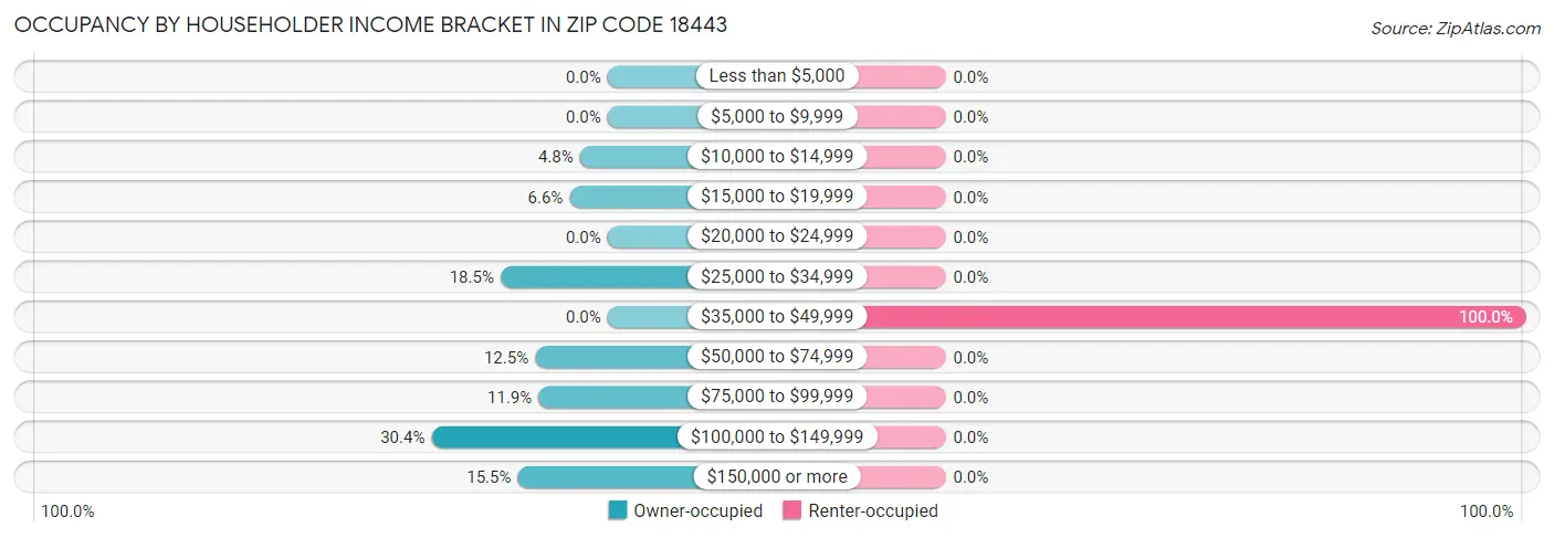 Occupancy by Householder Income Bracket in Zip Code 18443