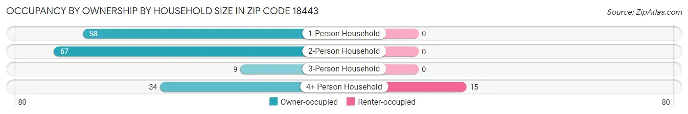 Occupancy by Ownership by Household Size in Zip Code 18443