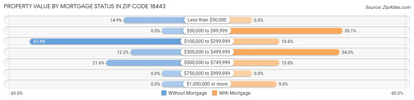 Property Value by Mortgage Status in Zip Code 18443