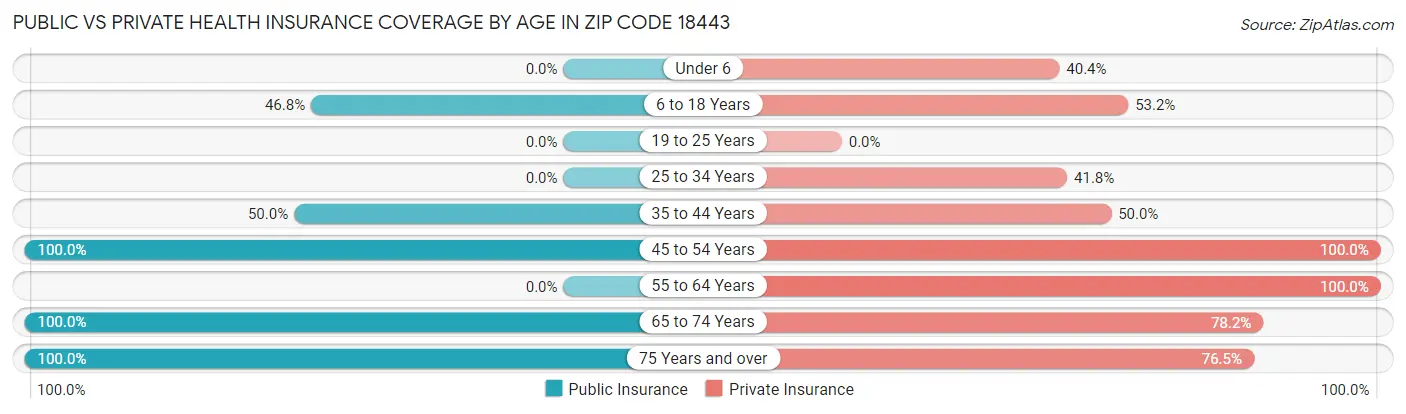 Public vs Private Health Insurance Coverage by Age in Zip Code 18443