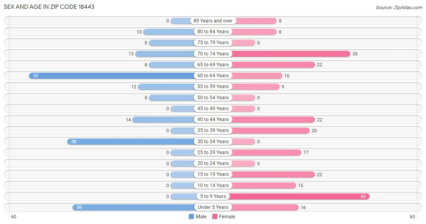 Sex and Age in Zip Code 18443