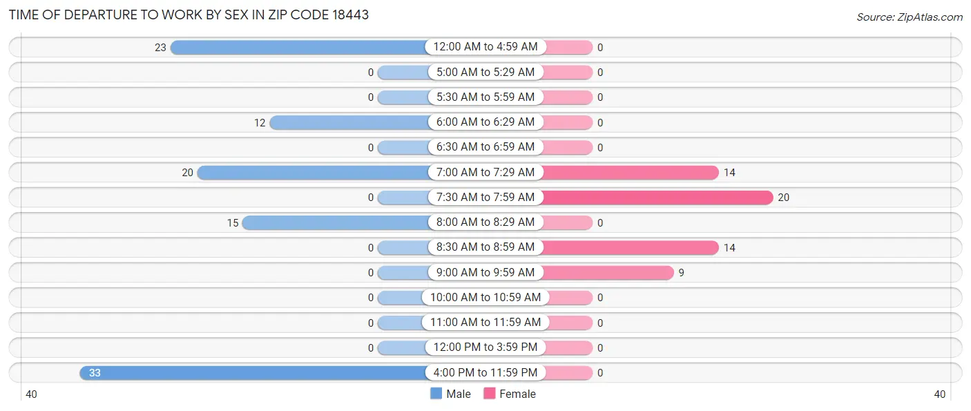 Time of Departure to Work by Sex in Zip Code 18443