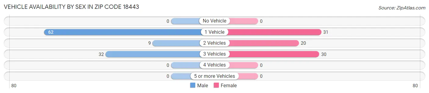Vehicle Availability by Sex in Zip Code 18443