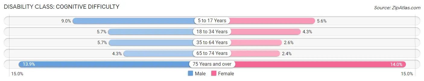 Disability in Zip Code 18444: <span>Cognitive Difficulty</span>