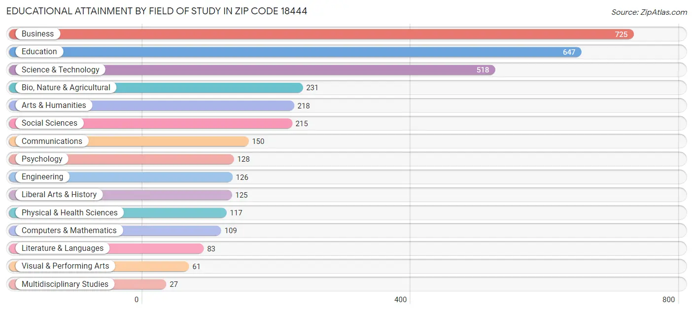 Educational Attainment by Field of Study in Zip Code 18444