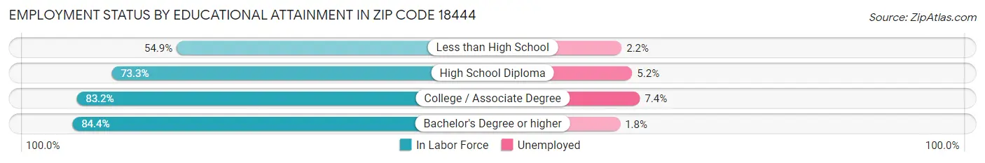 Employment Status by Educational Attainment in Zip Code 18444