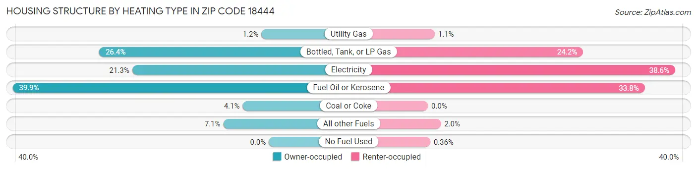 Housing Structure by Heating Type in Zip Code 18444