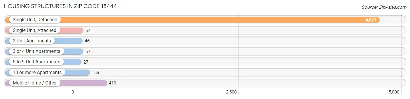 Housing Structures in Zip Code 18444