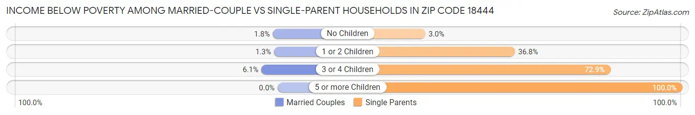 Income Below Poverty Among Married-Couple vs Single-Parent Households in Zip Code 18444