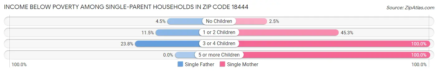 Income Below Poverty Among Single-Parent Households in Zip Code 18444