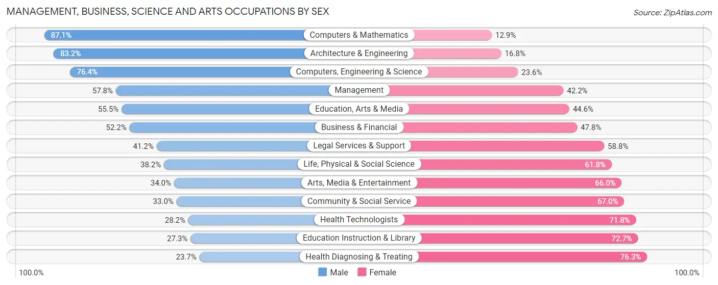 Management, Business, Science and Arts Occupations by Sex in Zip Code 18444