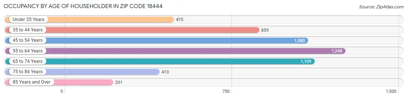 Occupancy by Age of Householder in Zip Code 18444