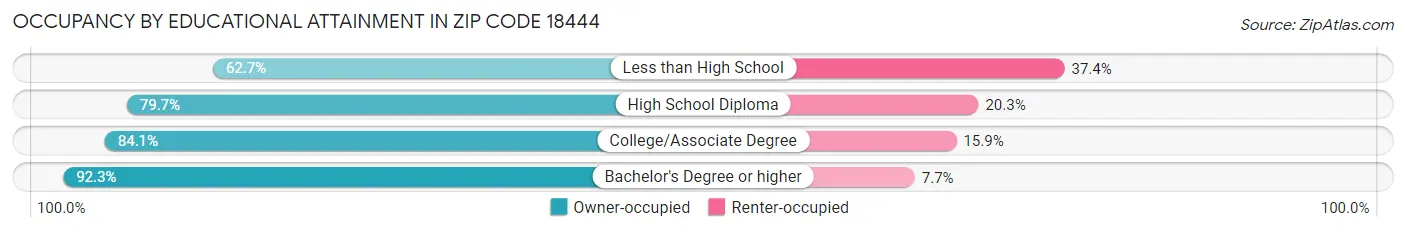 Occupancy by Educational Attainment in Zip Code 18444