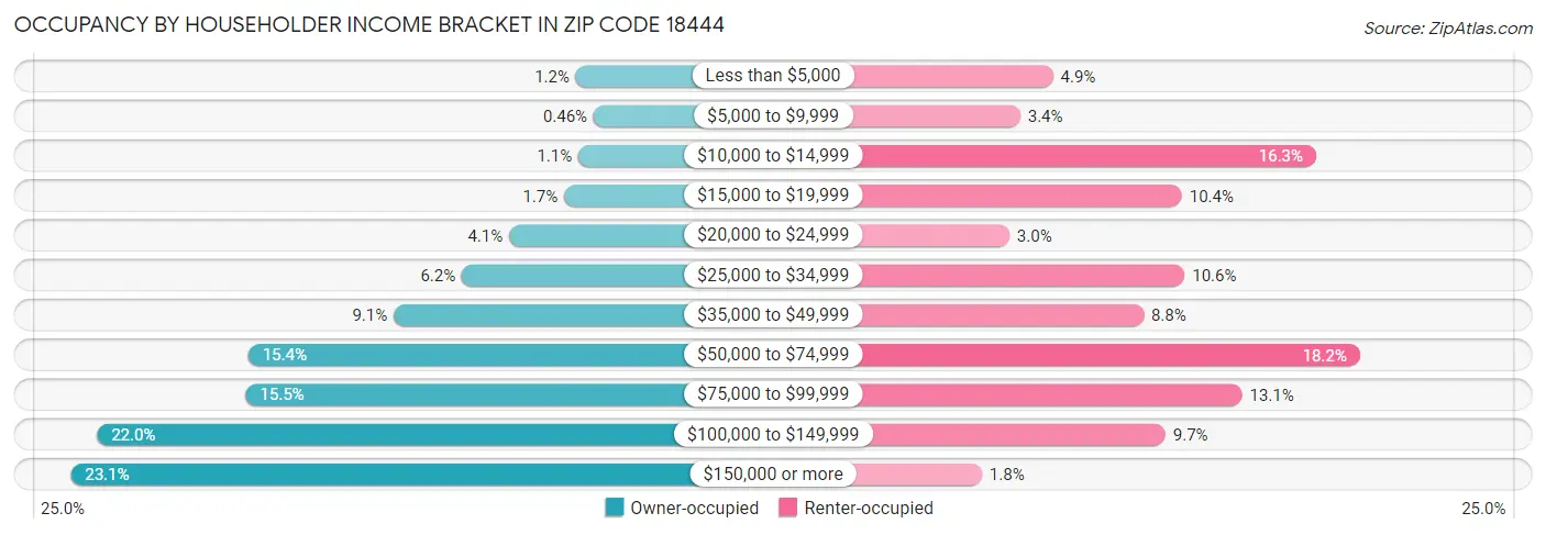 Occupancy by Householder Income Bracket in Zip Code 18444