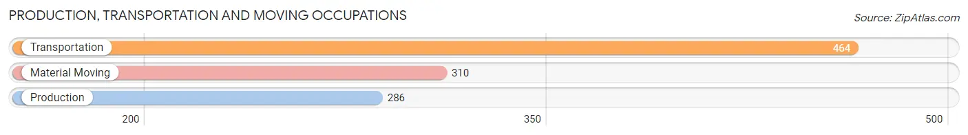 Production, Transportation and Moving Occupations in Zip Code 18444