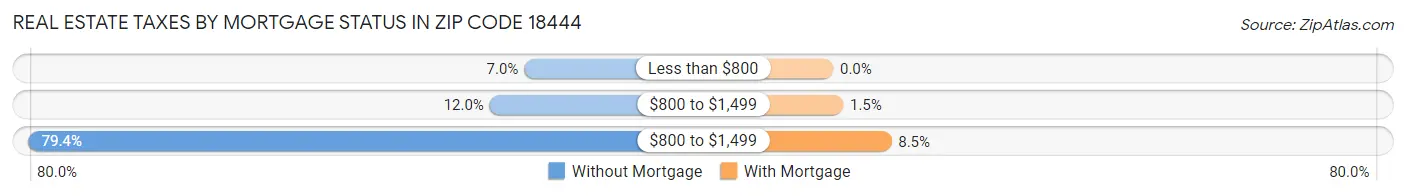 Real Estate Taxes by Mortgage Status in Zip Code 18444
