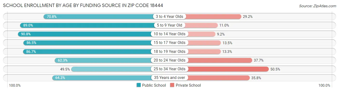 School Enrollment by Age by Funding Source in Zip Code 18444